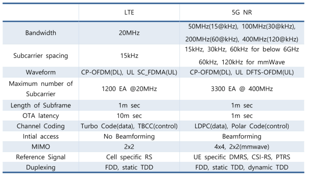 1차 5G표준과 4G표준 비교