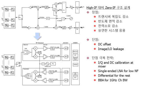 High-IF 구조가 아닌 Zero-IF 구조 선택