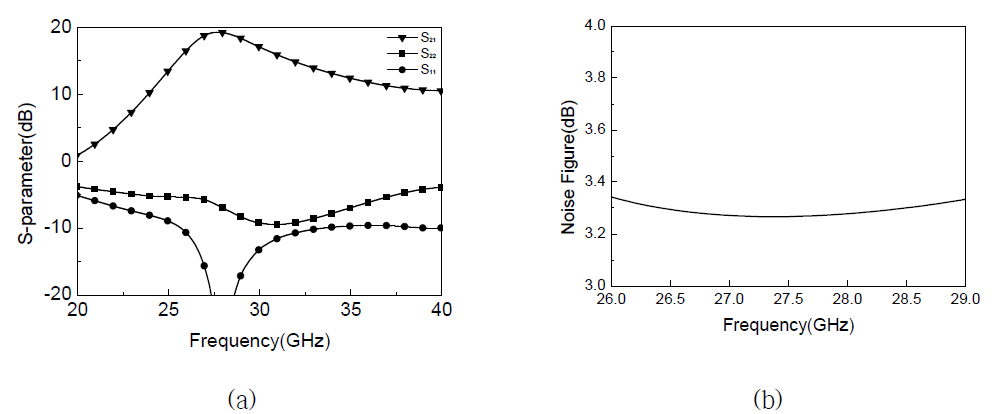 저잡음 증폭기 EM 시뮬레이션 결과 (a) S-parameter (b) 잡음 지수(Noise figure)