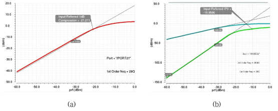 저잡음 증폭기 EM 시뮬레이션 결과 (a) 입력 P1dB (b) IIP3