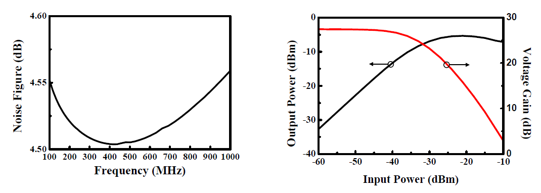 시뮬레이션 결과 (a) 잡음 지수 (b) 입력 P1dB와 전압 이득
