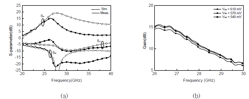 저잡음 증폭기 설계 결과 (a) Simulated and measured S-parameter (b) Measured gain at all settings