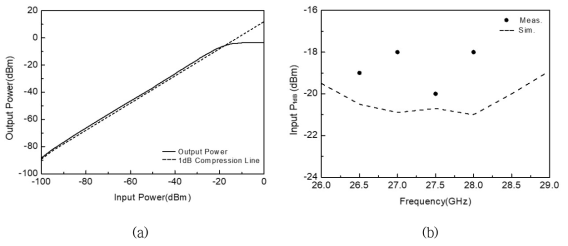 저잡음 증폭기 입력 P1dB 결과 (a) 27 GHz 에서의 측정 결과 (b) 주파수에 따른 입력 P1dB 시뮬레이션 및 측정 결과