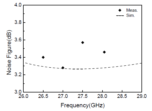 저잡음 증폭기 잡음 지수 시뮬레이션 및 측정 결과