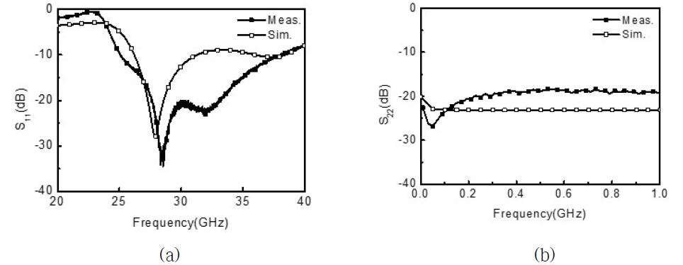 S-parameter 시뮬레이션 및 측정 결과 (a) S11 (b) S22