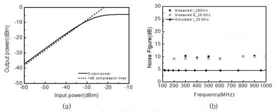 측정 결과 (a) 입력 P1dB (b) 잡음 지수