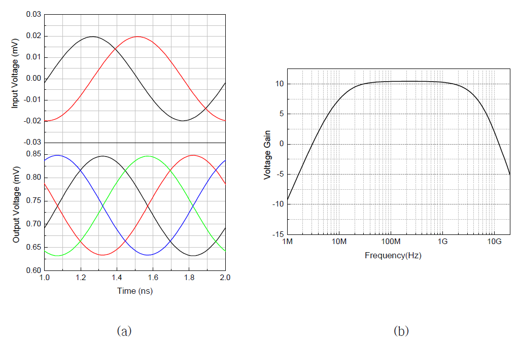 (a) Transient 시뮬레이션 결과 (b) AC 시뮬레이션 결과