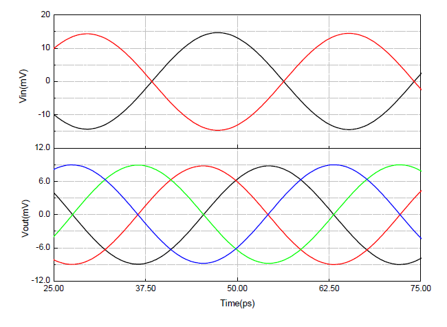 RCCR Poly phase filter의 transient 시뮬레이션 결과