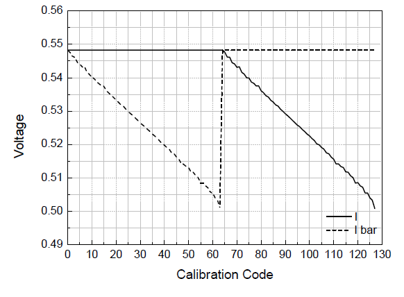 Calibration code에 따른 출력전압 변화