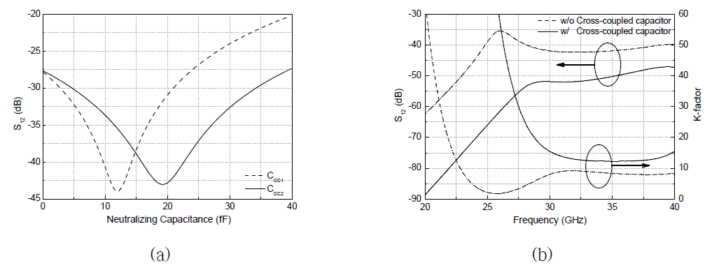 Cross coupled capacitor 효과 (a)Cross coupled capacitor에 따른 S12 (b) 주파수 변화에 따른 S12, k-factor