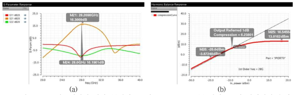 시뮬레이션 결과 (a)전력증폭기 S-parameter (b) 전력증폭기 입력대비 출력