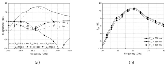 전력증폭기 측정 결과 (a) S-parameter (b) 바이어스 전압에 따른 S21