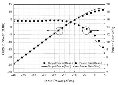 전력증폭기의 선형성 측정 결과