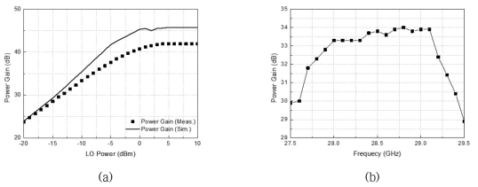 송신기 측정결과 (a) LO 전력 대비 전력 이득 (b) 대역폭