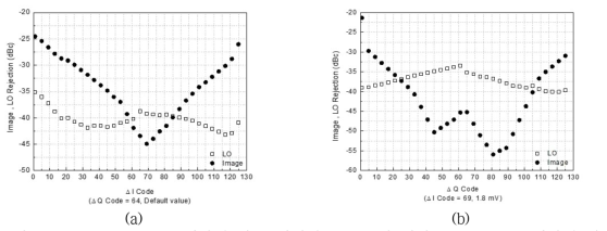 (a) ∆I 코드 변화에 따른 이미지, LO 누설 변화 (b) ∆I 코드 변화에 따른 이미지, LO 누설 변화