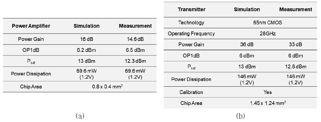 (a) 전력증폭기 성능 요약 (b) 송신기 성능 요약