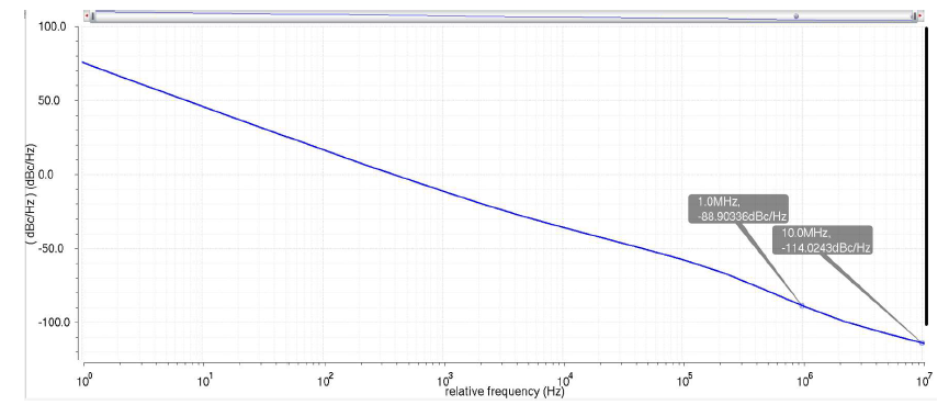 VCO phase noise for Typical case