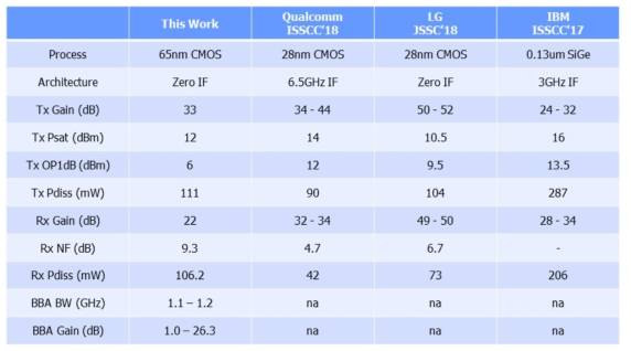 28GHz 대역 송수신기 결과 요약