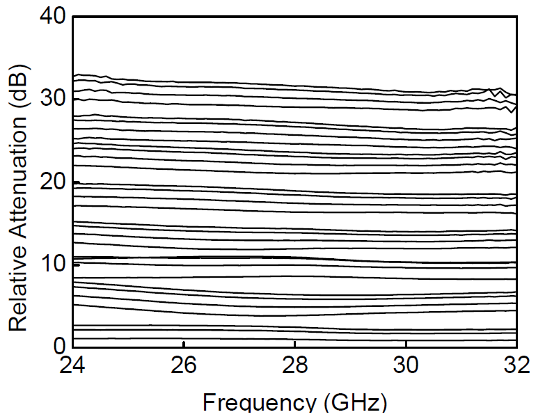 가변 감쇄기 제어에 따른 8채널 빔포머 MMIC 진폭변화 측정 결과