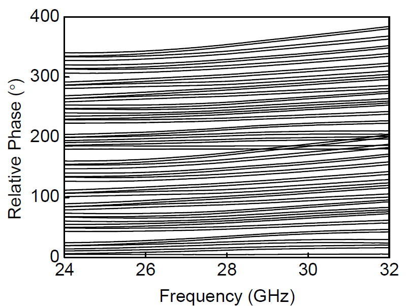 위상 변위기 제어에 따른 8채널 빔포머 MMIC 위상변화 측정 결과