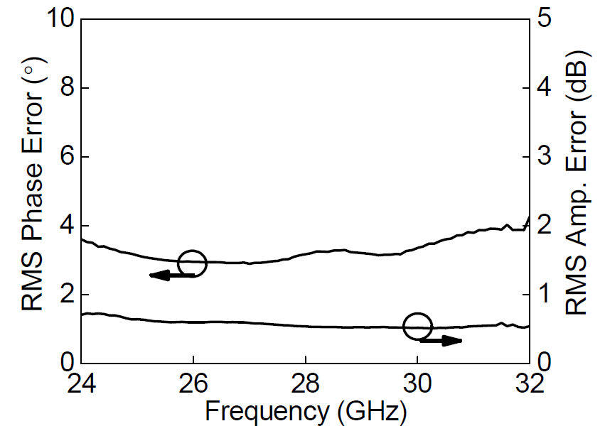 가변 감쇄기 제어에 따른 8채널 빔포머 MMIC 제어오차율 측정 결과