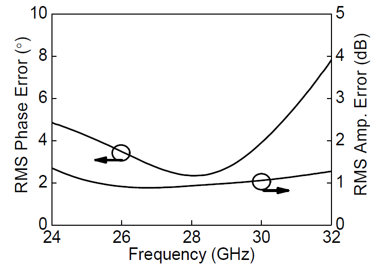 위상 변위기 제어에 따른 8채널 빔포머 MMIC 제어오차율 측정 결과