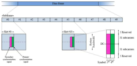 3GPP LTE/LTE-A의 SSB 구조