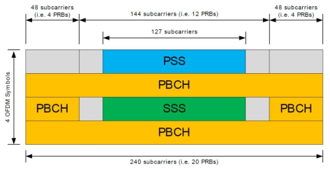 3GPP 5G NR SSB 구조