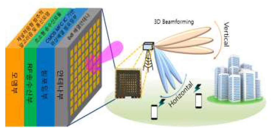 차원 빔포밍 시스템 개념도