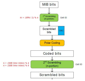 MIB Encoding 절차