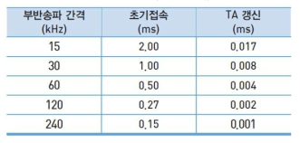 최대 TA 값