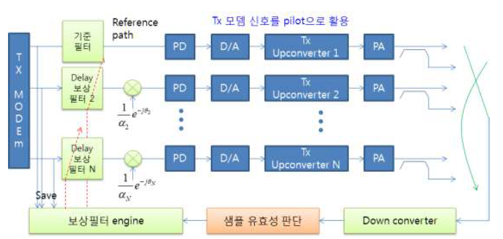 송신안테나 캘리브레이션 알고리즘