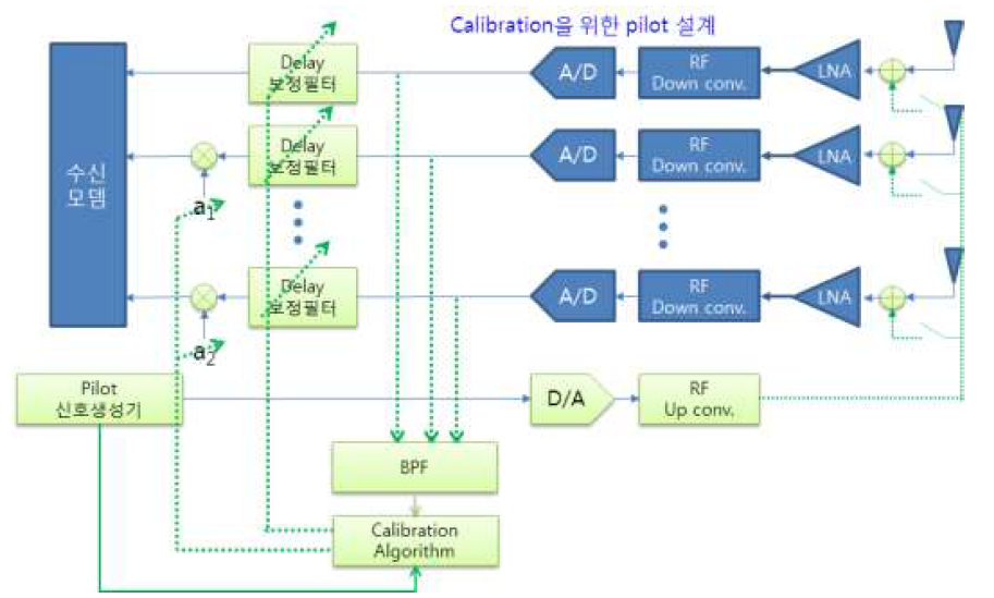 수신안테나 캘리브레이션 알고리즘