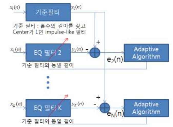 등화기 계수 추출 구조