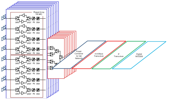 5G 3차원 빔포밍 안테나 시스템 구조 및 MMIC 구성도