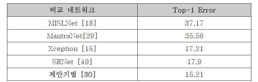 JPEG 영상에 가해진 조작(20가지)에 대한 분류 학습 성능 비교