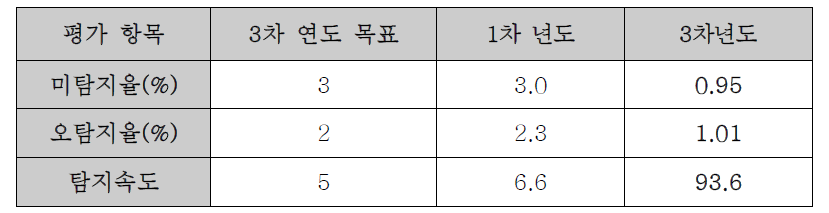 영상 복합 변형 탐지 기법 성능 평가