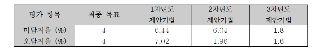 재압축 탐지 기법 성능 평가