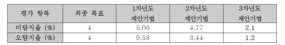 프레임 삭제/삽입 탐지 기법 성능 평가