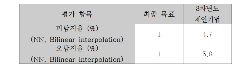 프레임율 변형 탐지 기법 성능 평가