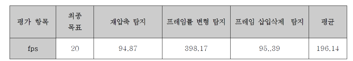 전체변형 탐지 기술들의 탐지 속도 측정 결과