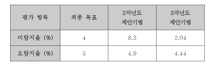 동영상 스플라이싱 탐지 기법 성능 평가