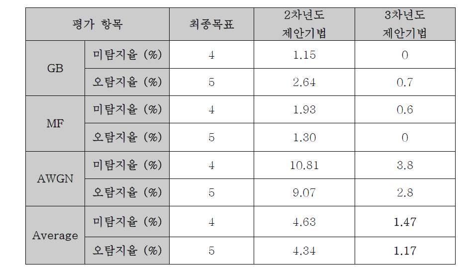 동영상 리터칭 탐지 기법 성능 평가