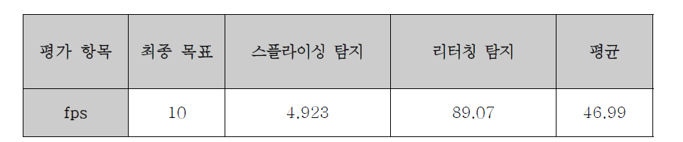 전체변형 탐지 기술들의 탐지 속도 측정 결과