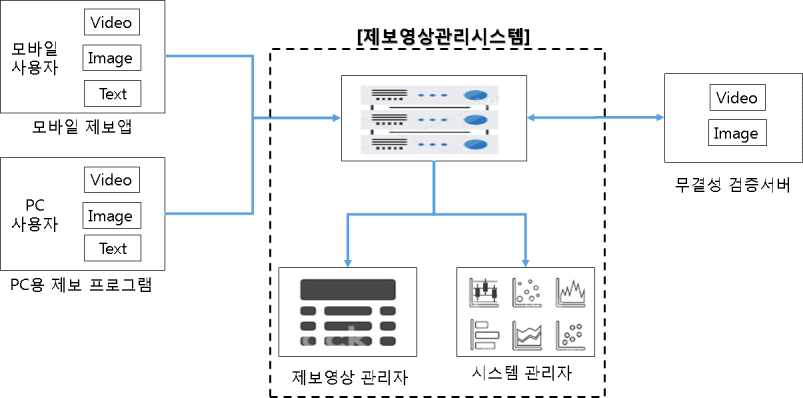 3차 년도 기술 개발 개요도