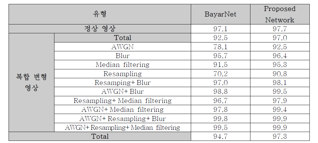 제안하는 네트워크와 BayarNet의 탐지 정확도 (%)