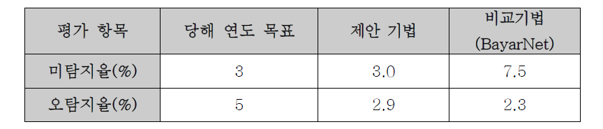 영상 복합 변형 탐지 성능 평가