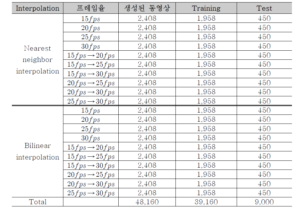 프레임율 변형 탐지 기법 학습 및 테스트를 위해 생성된 동영상