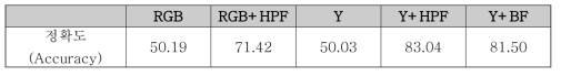 전처리 레이어에 따른 입력 별 IF-N의 정확도 측정 결과 (%)