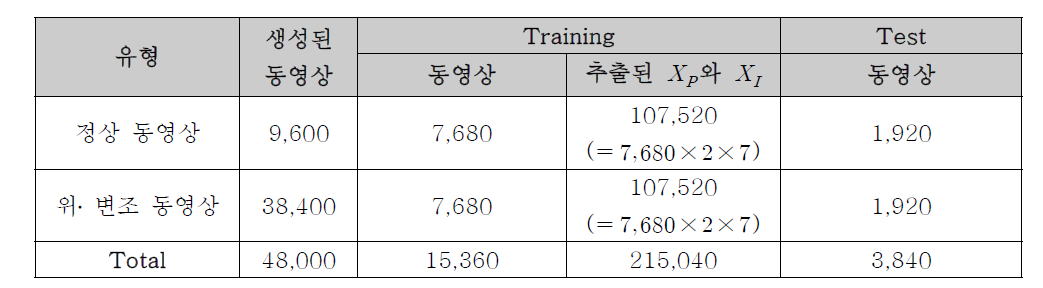 TS-N 학습을 위해 사용된 동영상 및 데이터의 수